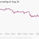 Image for article titled The price of bitcoin fell more than 7% today